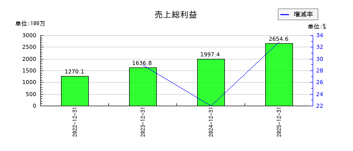 ｅＷｅＬＬの売上総利益の推移