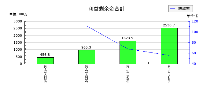 ｅＷｅＬＬの利益剰余金合計の推移