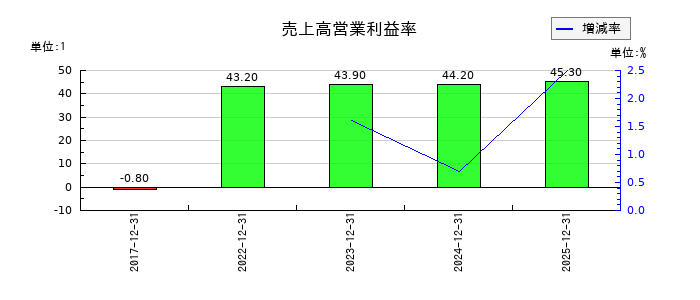 ｅＷｅＬＬの売上高営業利益率の推移