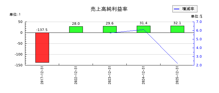ｅＷｅＬＬの売上高純利益率の推移