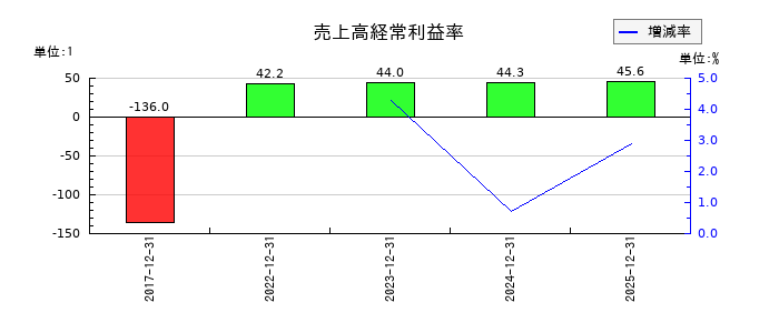 ｅＷｅＬＬの売上高経常利益率の推移