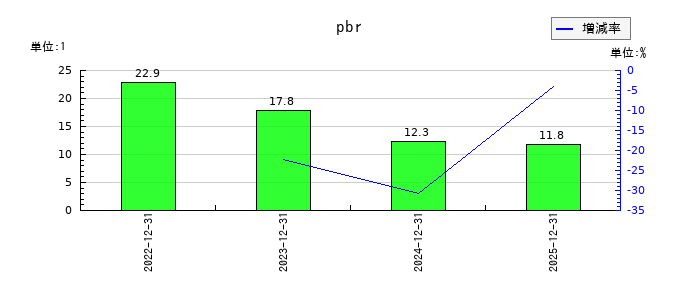 ｅＷｅＬＬのpbrの推移
