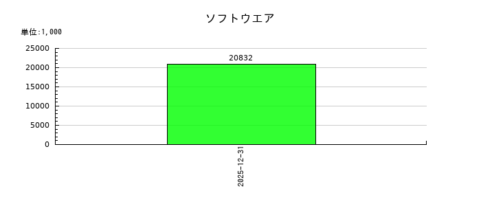 イノバセルの無形固定資産合計の推移