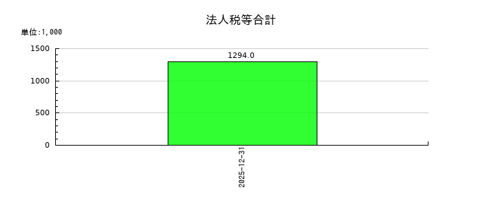 イノバセルの法人税住民税及び事業税の推移