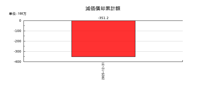 イノバセルの減価償却累計額の推移