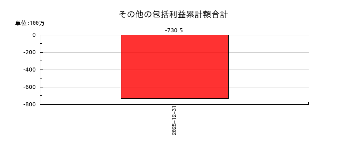 イノバセルのその他の包括利益累計額合計の推移