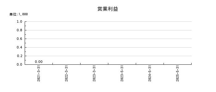 ギークリーの通期の営業利益推移