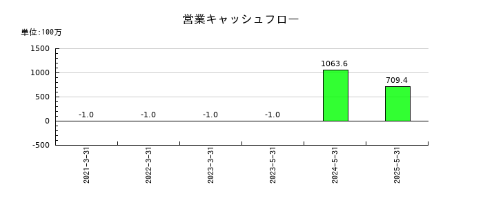 ギークリーの営業キャッシュフロー推移