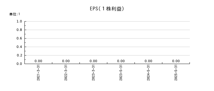 ギークリーのEPS(一株当たりの利益)推移