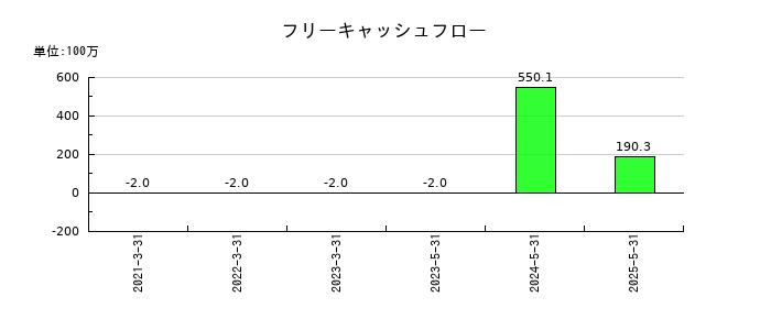 ギークリーのフリーキャッシュフロー推移