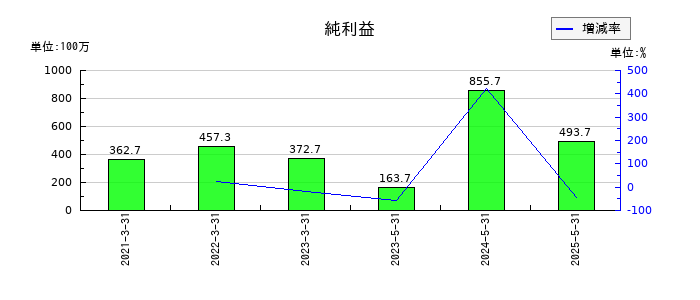ギークリーの通期の純利益推移