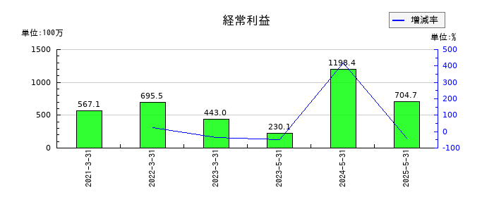 ギークリーの通期の経常利益推移
