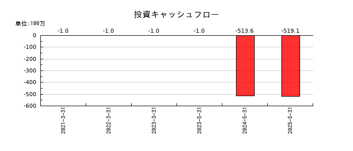 ギークリーの投資キャッシュフロー推移