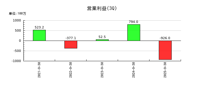 ドラフトの第3四半期の営業利益推移