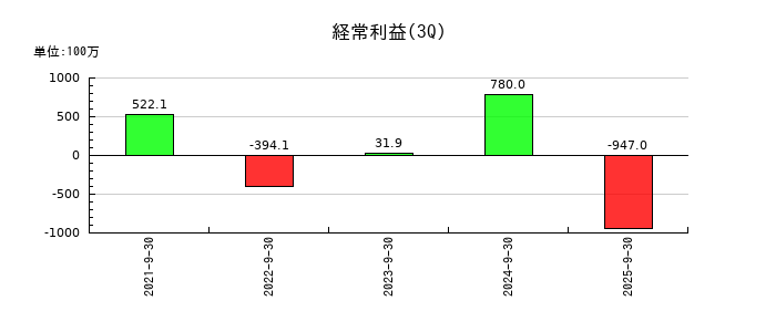 ドラフトの第3四半期の経常利益推移