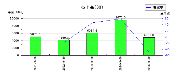 ドラフトの第3四半期の売上高推移