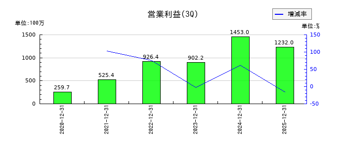 ヴィスの第3四半期の営業利益推移