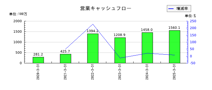 ヴィスの営業キャッシュフロー推移