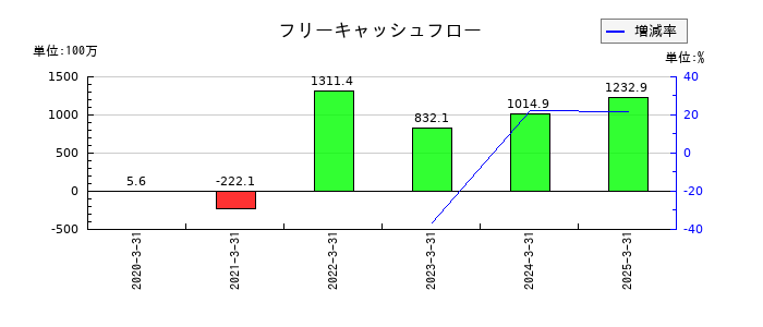ヴィスのフリーキャッシュフロー推移