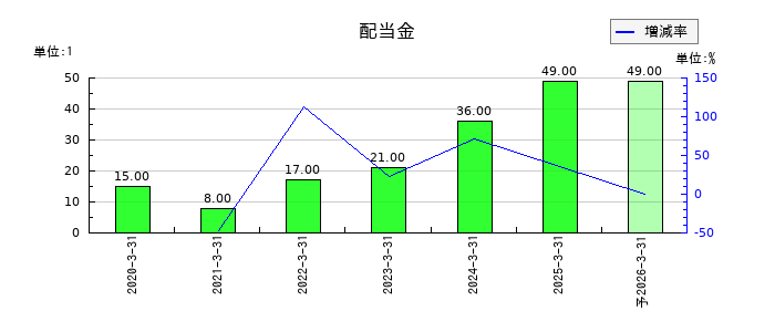 ヴィスの年間配当金推移