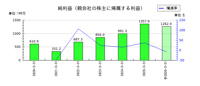 ヴィスの通期の純利益推移