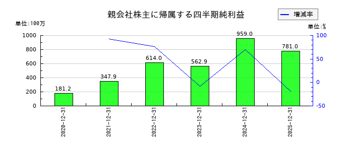 ヴィスの第3四半期の純利益推移