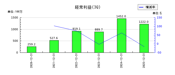 ヴィスの第3四半期の経常利益推移