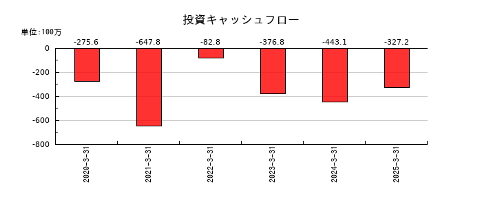 ヴィスの投資キャッシュフロー推移
