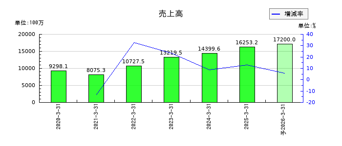 ヴィスの通期の売上高推移