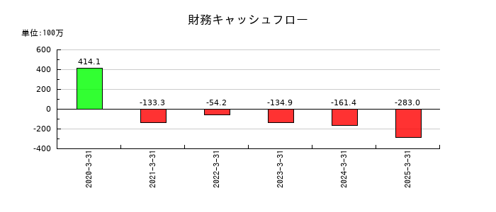 ヴィスの財務キャッシュフロー推移