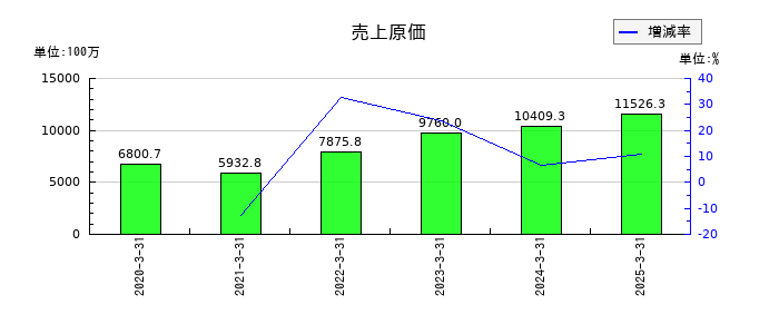 ヴィスの売上原価の推移