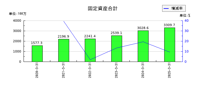 ヴィスの販売費及び一般管理費の推移