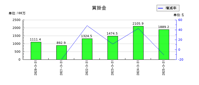 ヴィスの買掛金の推移