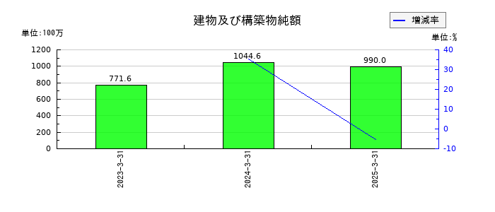 ヴィスの売掛金の推移
