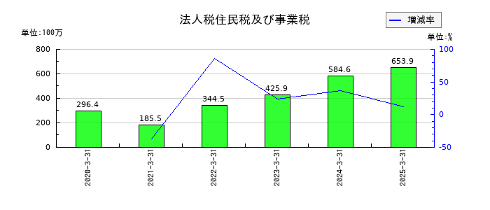 ヴィスの法人税住民税及び事業税の推移