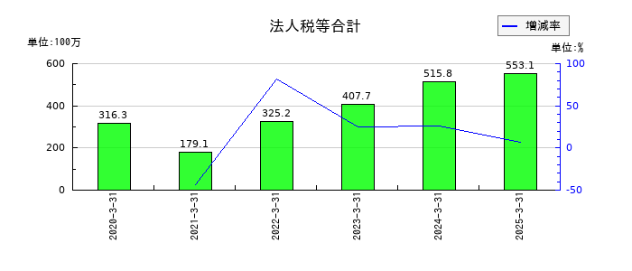 ヴィスの資本金の推移