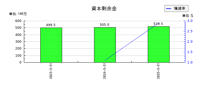 ヴィスの資本剰余金の推移