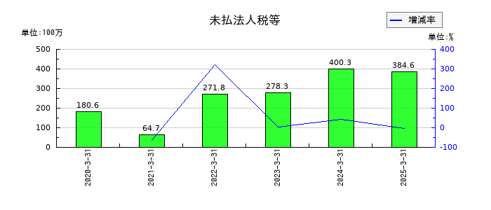 ヴィスの未払法人税等の推移