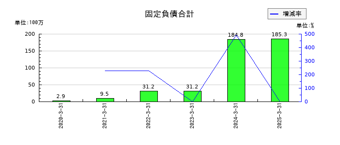 ヴィスの固定負債合計の推移