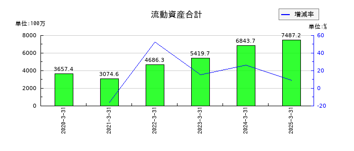 ヴィスの流動資産合計の推移