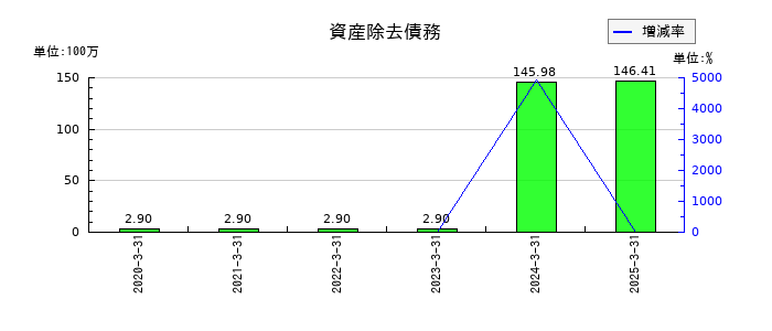 ヴィスの資産除去債務の推移