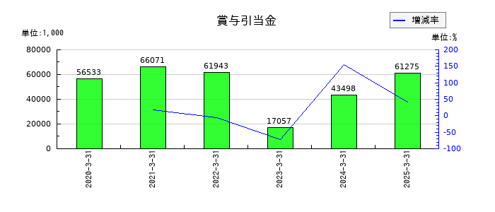 ヴィスの賞与引当金の推移