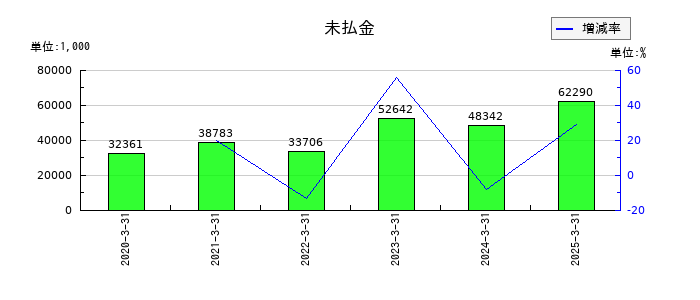 ヴィスの預り金の推移