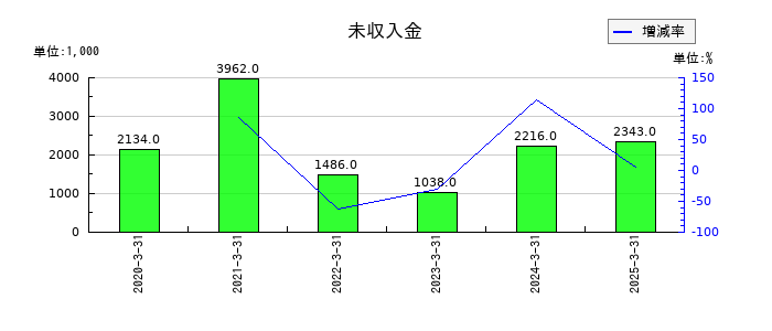 ヴィスの未収入金の推移