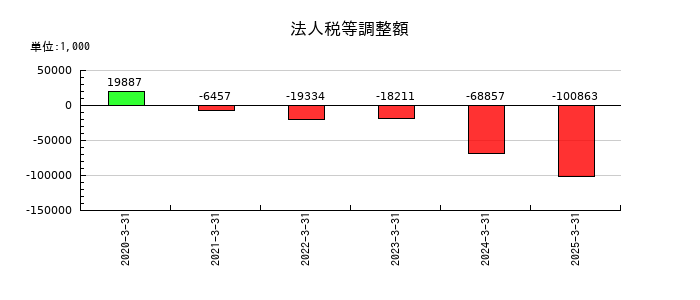 ヴィスの法人税等調整額の推移