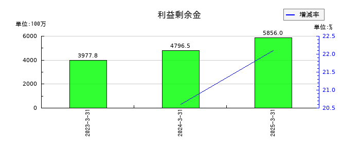 ヴィスの利益剰余金の推移