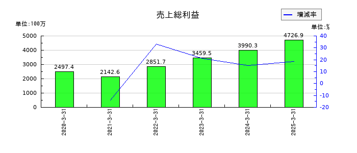 ヴィスの売上総利益の推移
