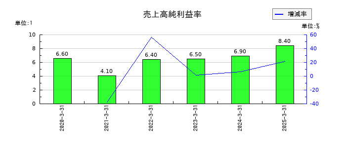 ヴィスの売上高純利益率の推移