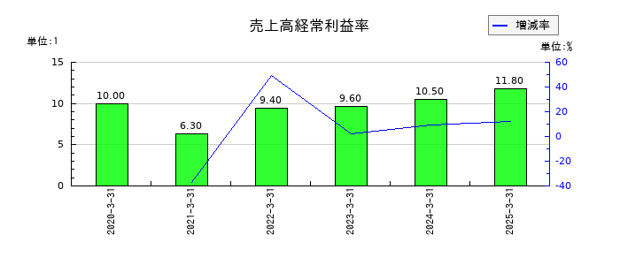 ヴィスの売上高経常利益率の推移