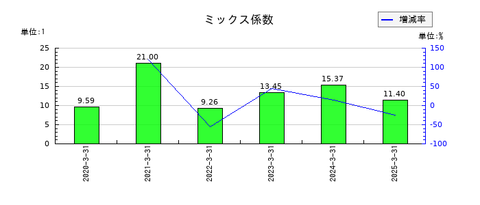 ヴィスのミックス係数の推移